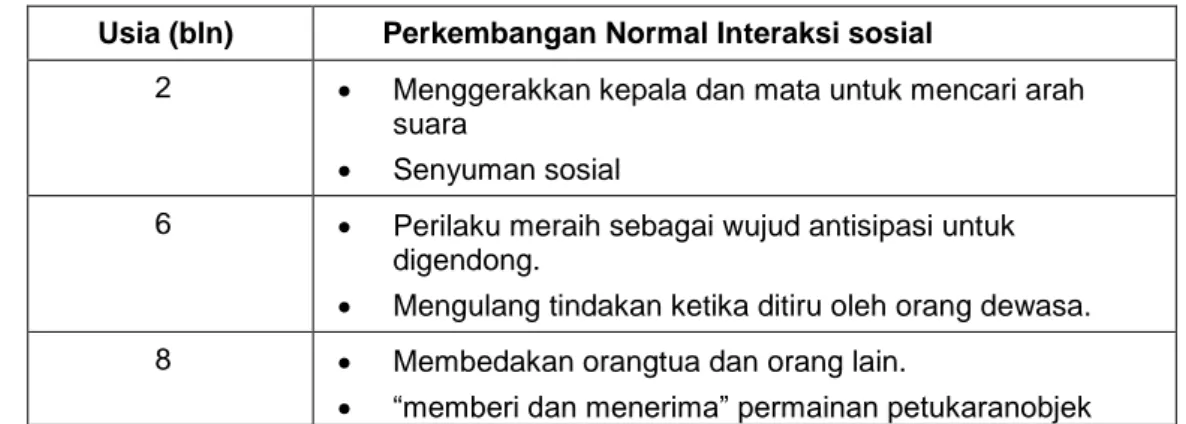 Tabel 6. 1 Perkembangan Normal Interaksi Sosial  Usia (bln)  Perkembangan Normal Interaksi sosial 