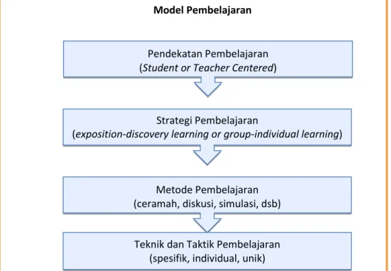 Gambar 3. 1 Hubungan pendekatan, strategi, metode, teknik dan taktik  pembelajaran( Sumber: Majid, 2013)