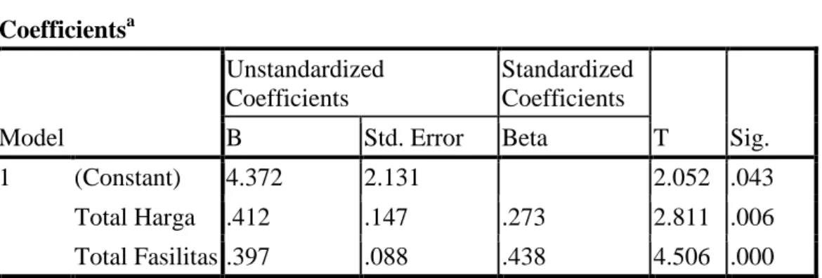 Tabel 4.28  Hasil Uji t  Coefficients a Model  Unstandardized Coefficients  Standardized Coefficients  T  Sig