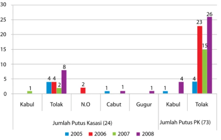 Tabel Kinerja Memutus Mahkamah Agung dalam  Perkara PILKADA 2005-2008