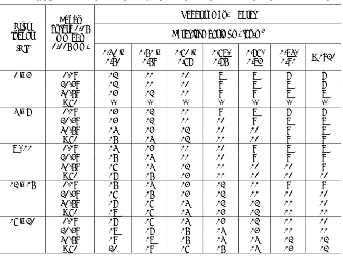 Tabel 8 - Kebutuhan semen rata-rata untuk tanah kelanauan dan kelempungan  Kadar semen, %berat 
