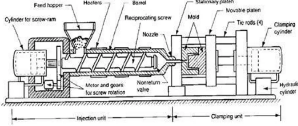 Gambar 3 : Bagian detail plastic injection machine  Bagian dari inejction unit adalah :  