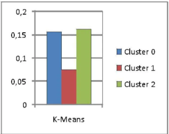 Tabel 3. Hasil dari AVG Within Centroid Distance k-Means 