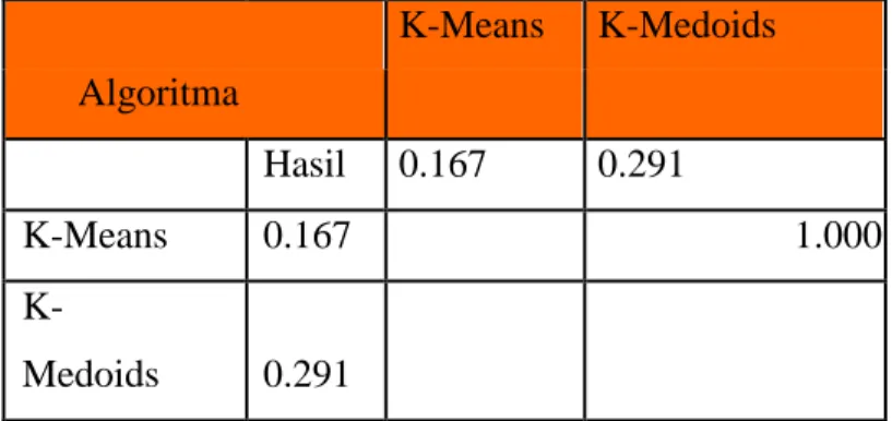 Tabel 8. Hasil Proses T-Test Cluster Distance Performance 