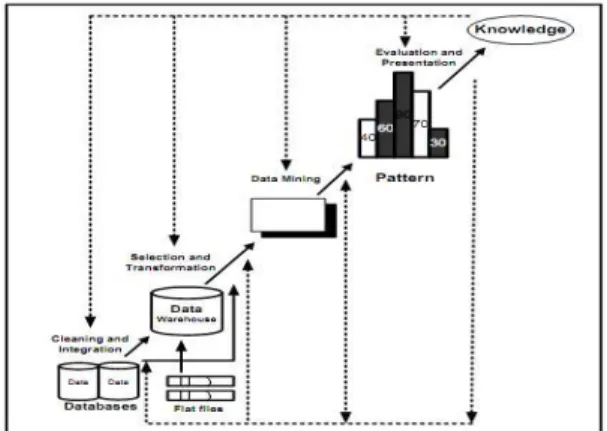 Gambar 1. Proses Data Mining 
