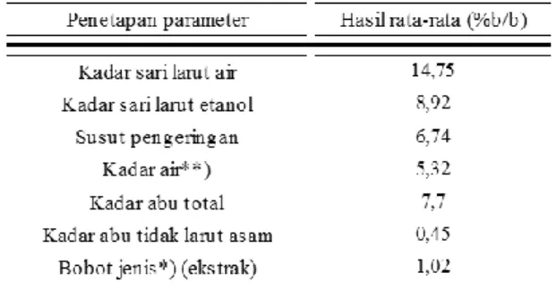 Tabel 1 Hasil penetapan parameter standar simplisia daun angsana 