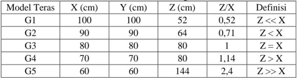 Tabel 2. Variasi model geometri teras 