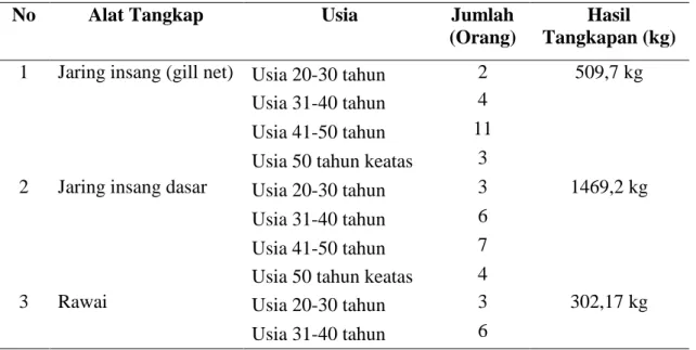 Tabel 1. Karakteristik Nelayan Desa Bagan Asahan 