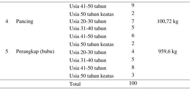 Tabel 1. Lanjutan Karakteristik Nelayan Desa Bagan Asahan 