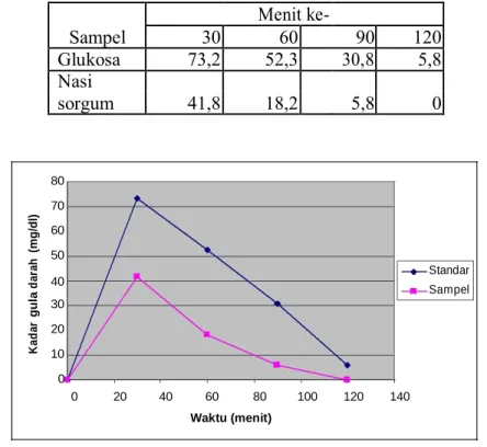 Gambar 2. Grafik kenaikan kadar gula darah panelis