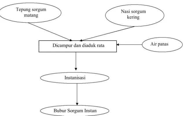 Gambar 1. Skema pembuatan bubur sorgum instan