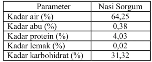 Tabel 1.Hasil analisis kimia nasi sorgum galur B-76 Parameter Nasi Sorgum