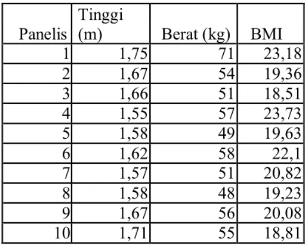 Tabel 2. Data klinis panelis indeks glisemik Tinggi
