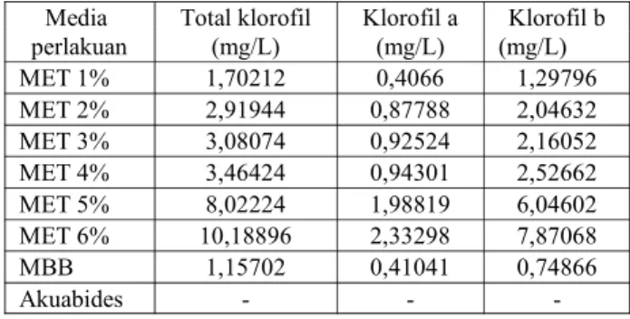 Tabel 2. Data nilai kadar klorofil kultur Scenedesmus pada pengamatan hari ke-10 Media perlakuan Total klorofil(mg/L) Klorofil a(mg/L) Klorofil b(mg/L) MET 1% 1,70212 0,4066 1,29796 MET 2% 2,91944 0,87788 2,04632 MET 3% 3,08074 0,92524 2,16052 MET 4% 3,464