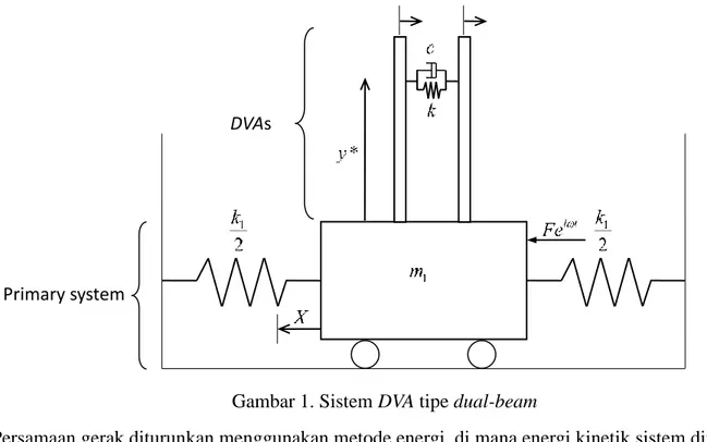 Gambar 1. Sistem DVA tipe dual-beam 