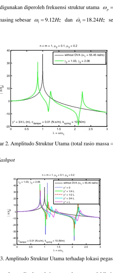 Gambar 2. Amplitudo Struktur Utama (total rasio massa = 30%)  Pengaruh lokasi pegas-dashpot 