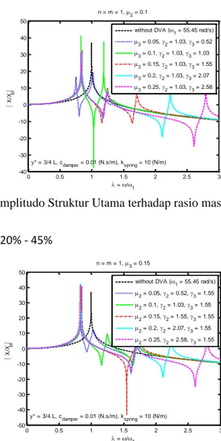 Gambar 6. Amplitudo Struktur Utama terhadap rasio massa dan frekuensi  Untuk total rasio massa = 20% - 45%     