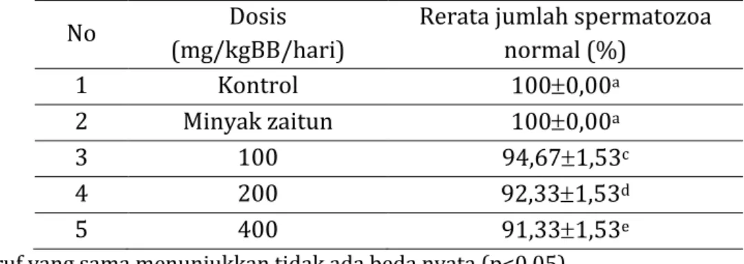 Tabel 3. Rerata jumlah spermatozoa normal pada tikus jantan antar perlakuan ekstrak  daun wungu 