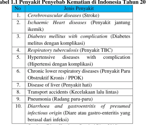 Tabel 1.1 Penyakit Penyebab Kematian di Indonesia Tahun 2014 
