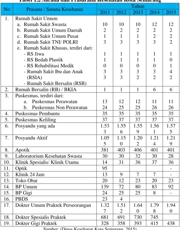 Tabel 1.2 Sarana dan Prasarana Kesehatan Kota Semarang 