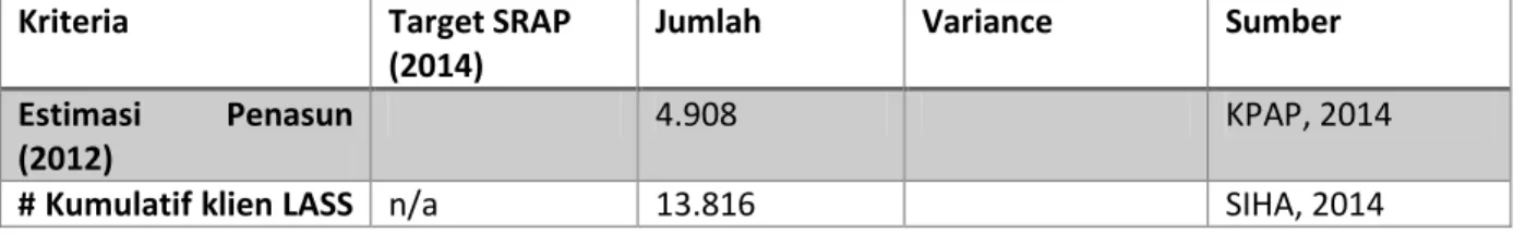 Tabel 3. Capaian Program LASS Tahun 2014 di DKI Jakarta 