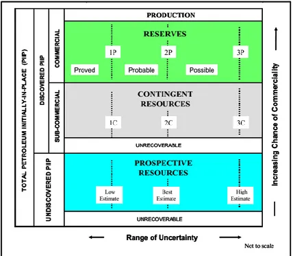 Gambar 1-1 adalah representasi grafis dari klasifikasi sumber daya sistem  SPE/WPC/AAPG/Spee