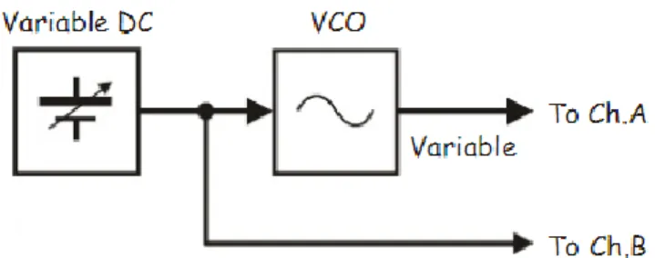 grafik  sinyal  output  memiliki  scope  DC  positif  sehingga  akan  naik  ketika  variable  power  supplies’ 