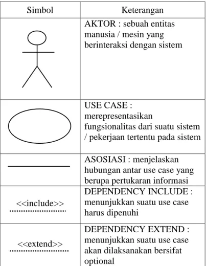 Tabel 2.1 : Simbol-simbol Use Case Diagram 