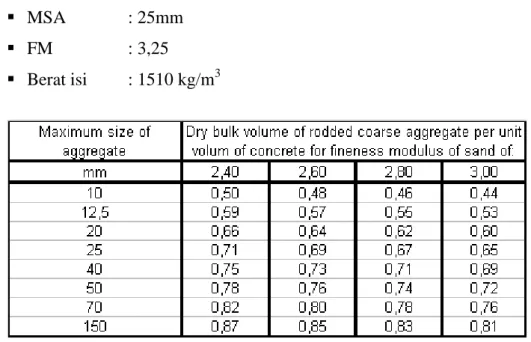 Tabel 4. Volume agregat kasar per unit volume beton berdasarkan ACI 211.1-91. 