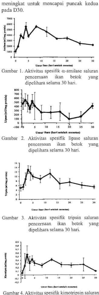 Gambar  1.  Aktivitas  spesifik  a -amilase  saluran  pencernaan  ikan  betok  yang  dipelihara selama 30  hari