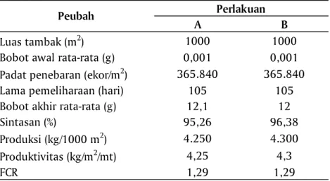 Tabel 1. Pertumbuhan udang, sintasan, produksi dan rasio konvesi pakan selama pemeliharaan