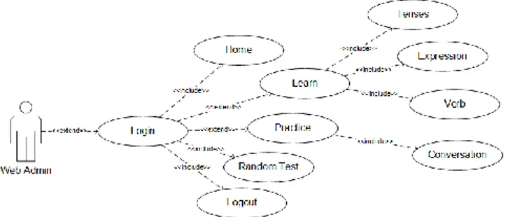 Diagram  swimlane  system  aplikasi  pembelajaran  bahasa  inggris  ini  dapat  dijelaskan  bahwa  proses  dimulai  saat  web  admin melakukan login lalu diverifikasi oleh system