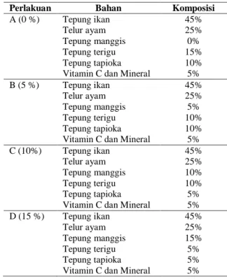 Tabel 1.  Komposisi Bahan Pakan Uji 