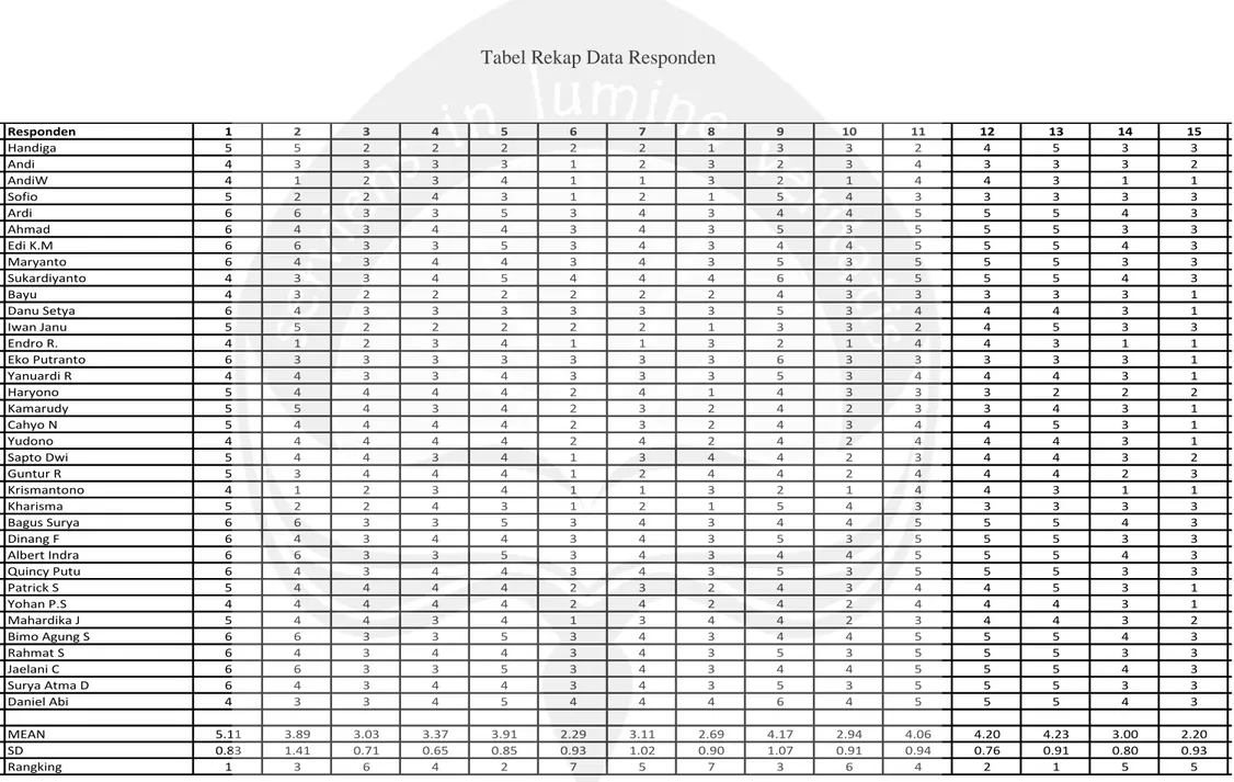 Tabel Rekap Data Responden 