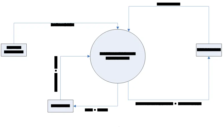 Gambar 4.2Diagram kontek system penggajian