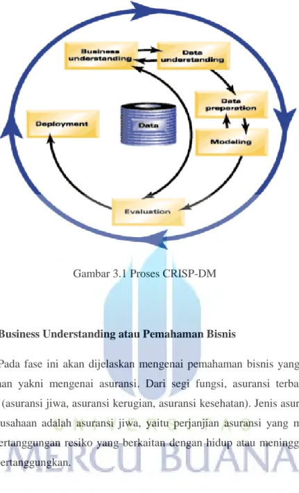 Gambar 3.1 Proses CRISP-DM 