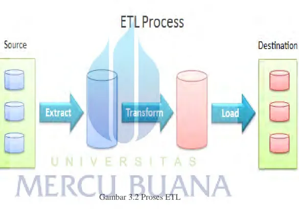 Gambar 3.2 Proses ETL 