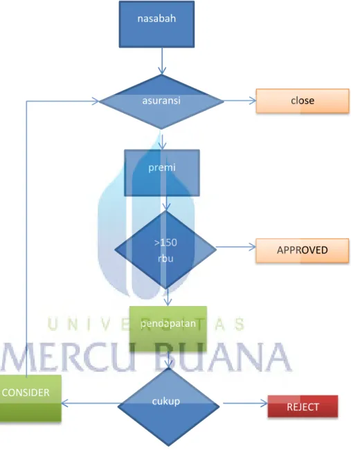 Gambar 3.3 Algoritma Decision Tree 