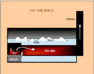 Gambar 2.2 Fired Tube Boiler  [4]