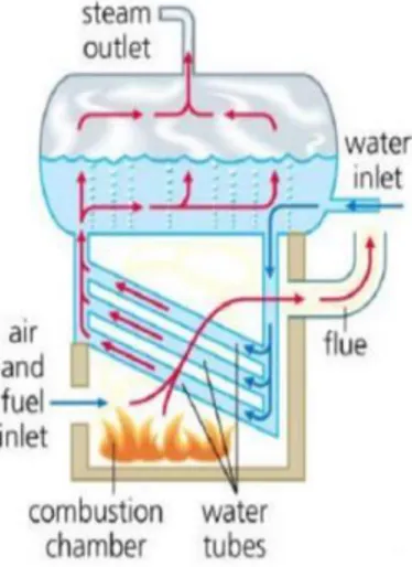 Gambar 2.3 Water Tube Boiler  [4]