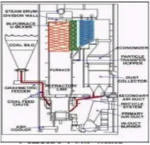 Gambar 2.5 Circulating Fluidized Bed Combustion ( CFBC )  Boiler  [4] 
