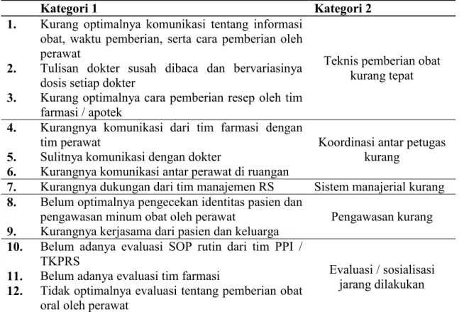 Tabel 4.3. Coding Axial Hambatan Pelaksanaan Identifikasi Pasien dari Segi  Proses 