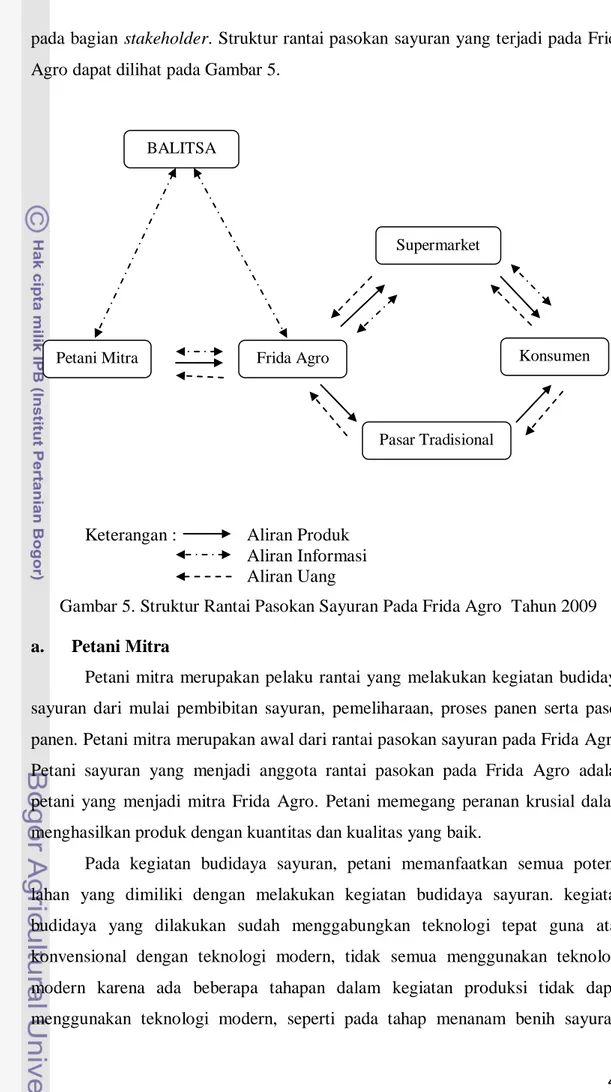 Gambar 5. Struktur Rantai Pasokan Sayuran Pada Frida Agro  Tahun 2009  a.  Petani Mitra 