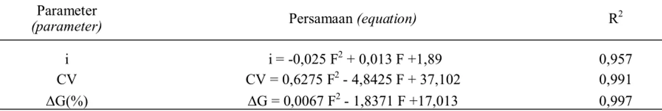 Tabel 3. Nilai korelasi (R 2 ) dan  estimasi persamaan regresi berdasarkan empat generasi (Corellation value  (R  2  ) and regression equation based on data of four generations) 