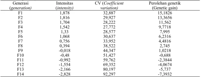 Tabel 4.  Estimasi nilai intensitas (i), koefisien variasi (CV) dan genetic gain berdasarkan persamaan  regresi (Intensity selection (i), coefisien variation (CV) and Genetic gain based on the  regression  equation) 