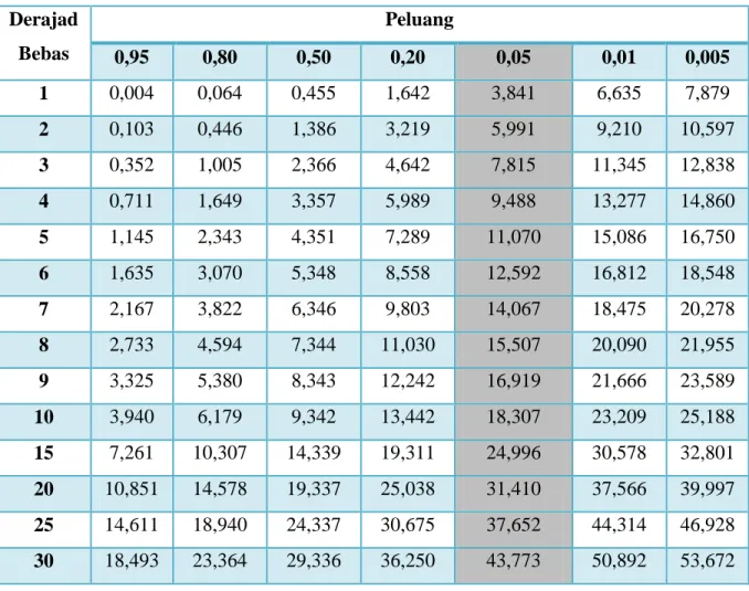 Tabel X 2 Derajad  Bebas  Peluang  0,95  0,80  0,50  0,20  0,05  0,01  0,005  1  0,004  0,064  0,455  1,642  3,841  6,635  7,879  2  0,103  0,446  1,386  3,219  5,991  9,210  10,597  3  0,352  1,005  2,366  4,642  7,815  11,345  12,838  4  0,711  1,649  3,