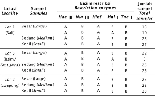 Table 5. Haplotipe of coral trout with different size, small, medium, and large from three locations