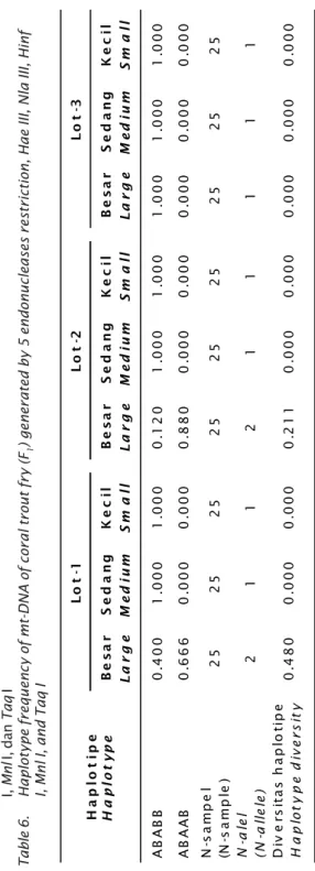 Tabel 6.Frekuensi haplotipe dari mt-DNA benih ikan kerapu sunu (F 1) dengan menggunakan 5 enzim restriksi Hae III, Nla III, Hinf I, Mnl I, dan Taq I Table 6.Haplotype frequency of mt-DNA of coral trout fry (F 1) generated by 5 endonucleases restriction, Ha