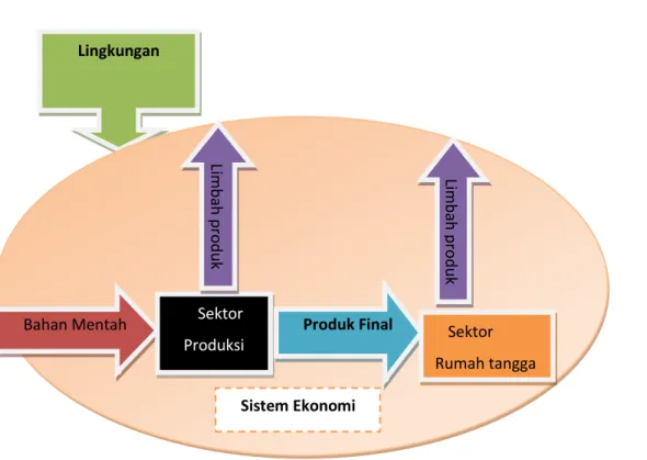 Gambar 2.2 : Hubungan Antara Sistem Ekonomi dan Lingkungan 