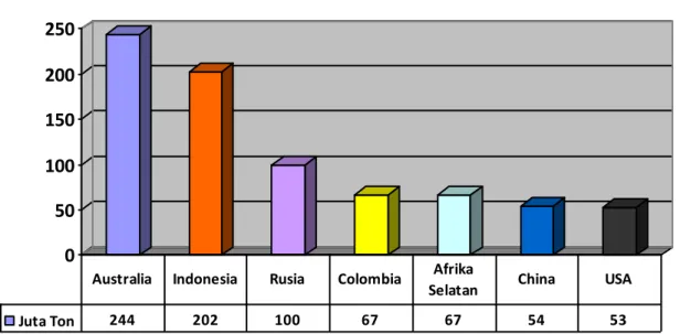 Grafik 2.1 : Eksportir Batubara Terbesar di Dunia, 2007 